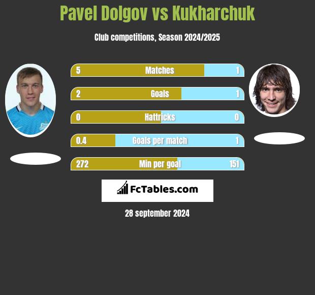 Pavel Dolgov vs Kukharchuk h2h player stats