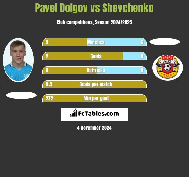 Pavel Dolgov vs Shevchenko h2h player stats