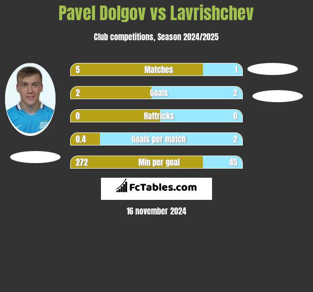 Pavel Dolgov vs Lavrishchev h2h player stats