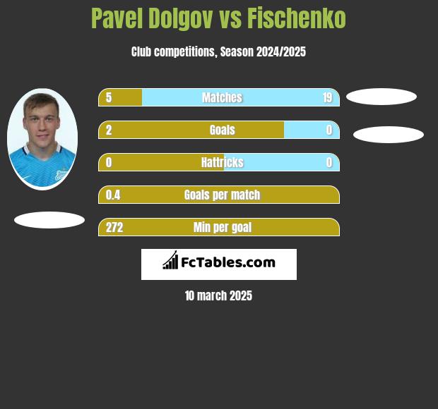 Paweł Dołgow vs Fischenko h2h player stats