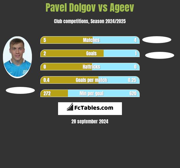 Pavel Dolgov vs Ageev h2h player stats