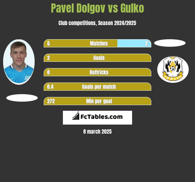 Pavel Dolgov vs Gulko h2h player stats