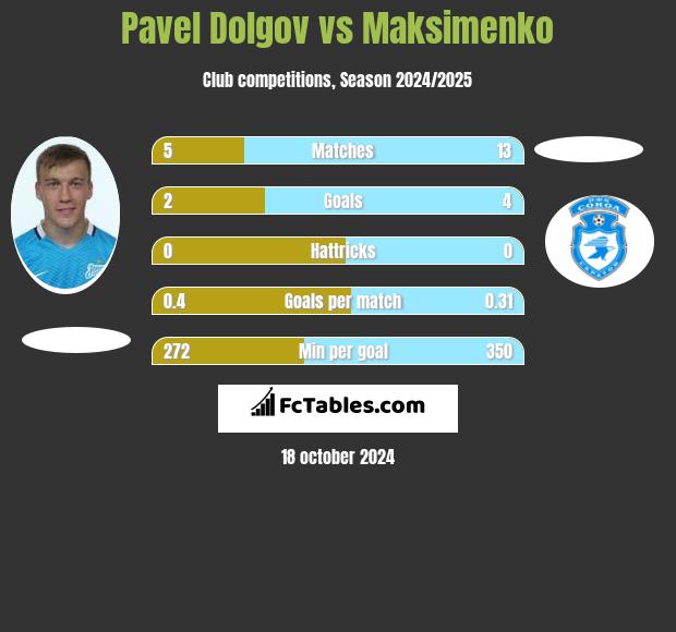 Pavel Dolgov vs Maksimenko h2h player stats