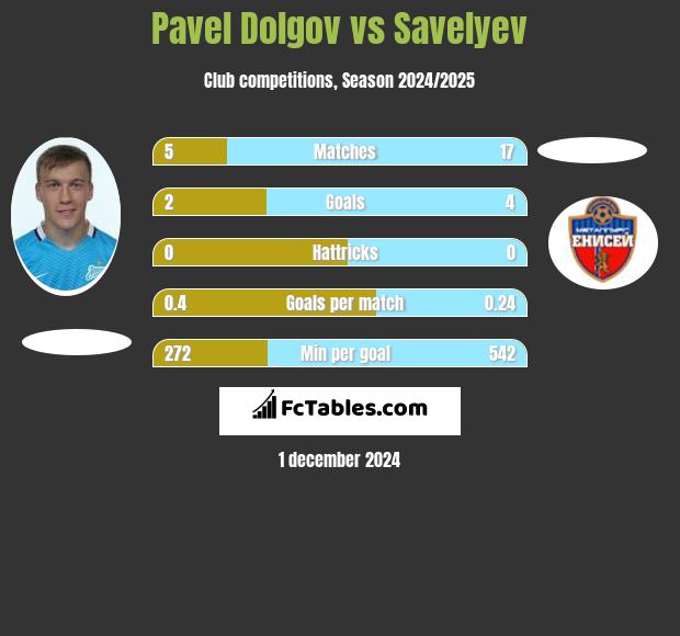 Pavel Dolgov vs Savelyev h2h player stats