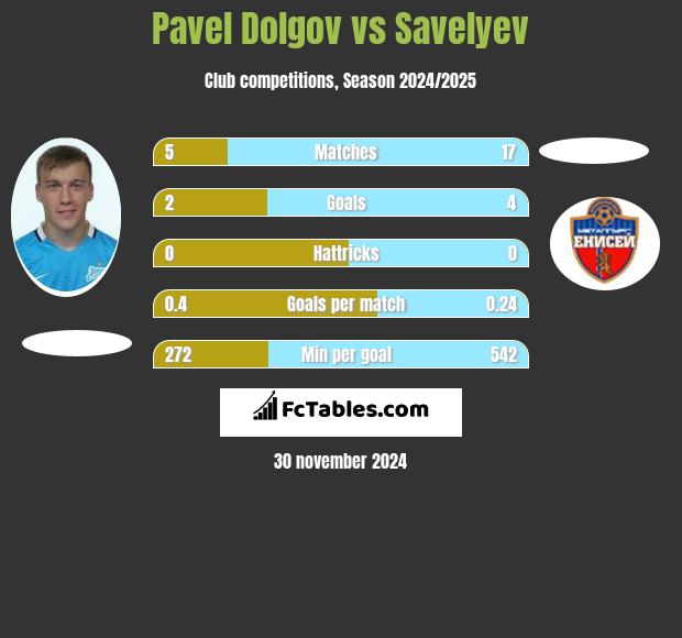 Paweł Dołgow vs Savelyev h2h player stats