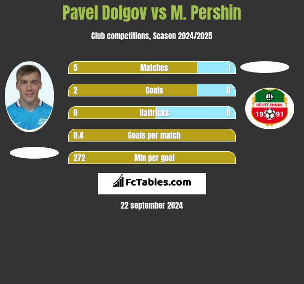 Pavel Dolgov vs M. Pershin h2h player stats