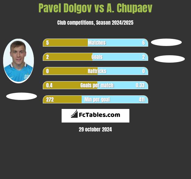 Pavel Dolgov vs A. Chupaev h2h player stats