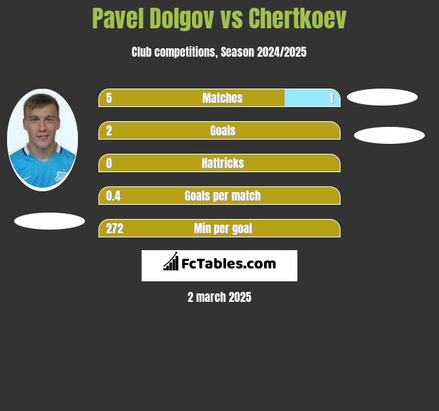 Pavel Dolgov vs Chertkoev h2h player stats