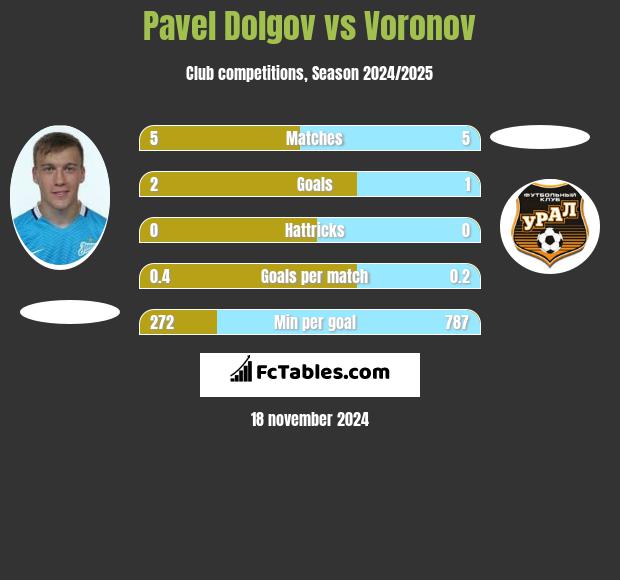 Pavel Dolgov vs Voronov h2h player stats