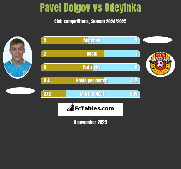 Pavel Dolgov vs Odeyinka h2h player stats