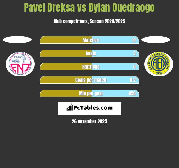 Pavel Dreksa vs Dylan Ouedraogo h2h player stats