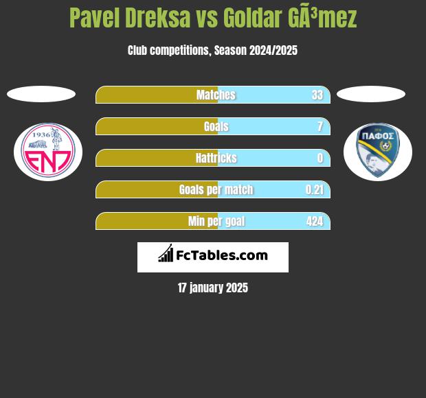 Pavel Dreksa vs Goldar GÃ³mez h2h player stats