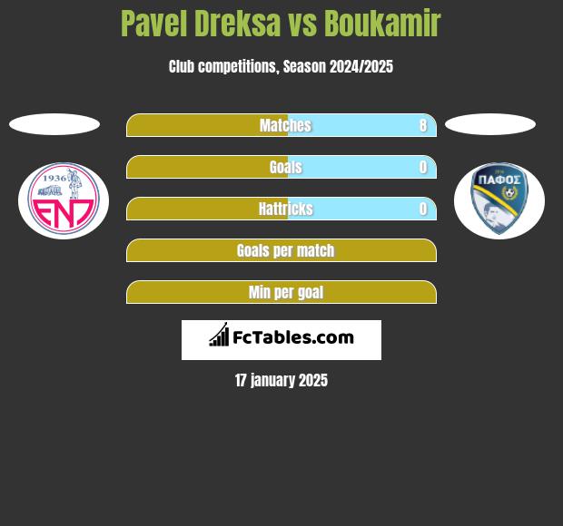 Pavel Dreksa vs Boukamir h2h player stats