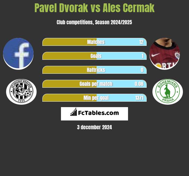 Pavel Dvorak vs Ales Cermak h2h player stats