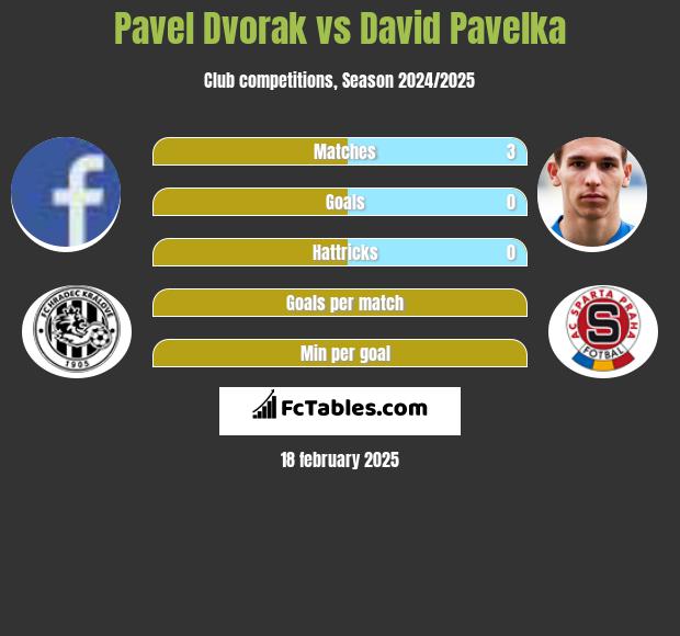 Pavel Dvorak vs David Pavelka h2h player stats