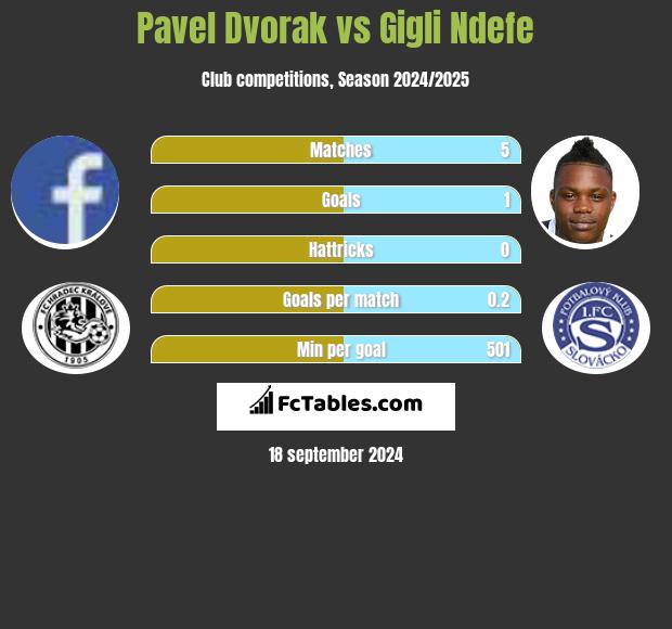 Pavel Dvorak vs Gigli Ndefe h2h player stats