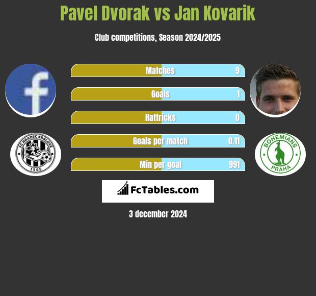 Pavel Dvorak vs Jan Kovarik h2h player stats