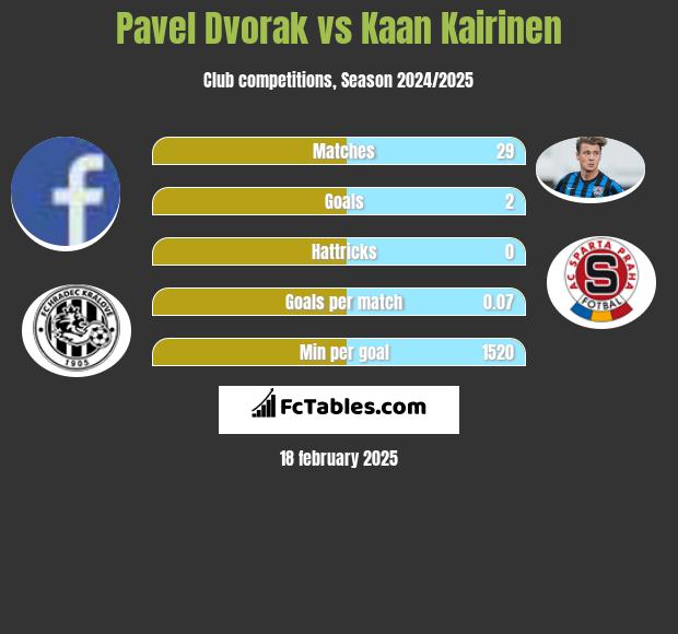 Pavel Dvorak vs Kaan Kairinen h2h player stats