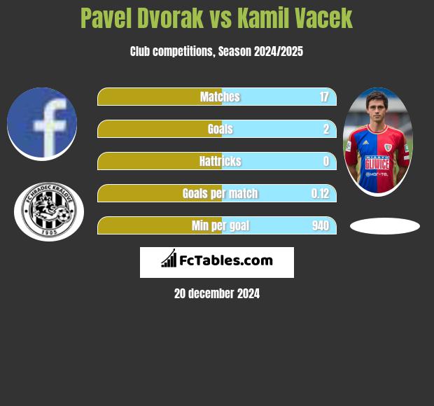 Pavel Dvorak vs Kamil Vacek h2h player stats