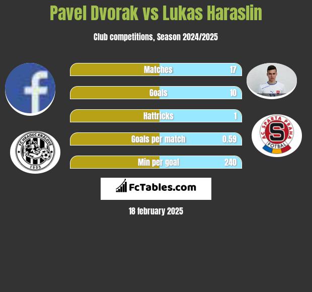 Pavel Dvorak vs Lukas Haraslin h2h player stats