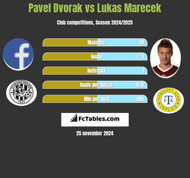 Pavel Dvorak vs Lukas Marecek h2h player stats