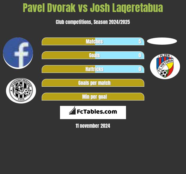 Pavel Dvorak vs Josh Laqeretabua h2h player stats