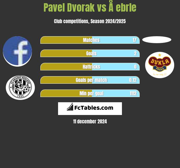 Pavel Dvorak vs Å ebrle h2h player stats