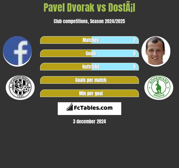 Pavel Dvorak vs DostÃ¡l h2h player stats