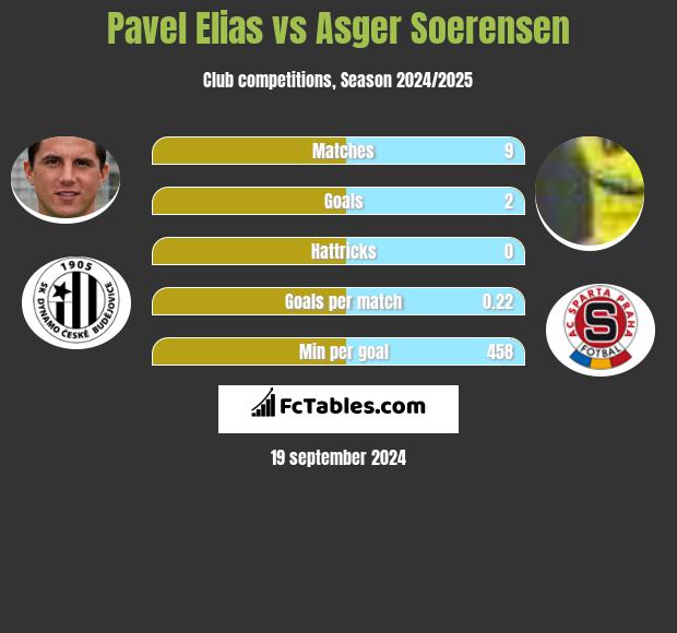 Pavel Elias vs Asger Soerensen h2h player stats