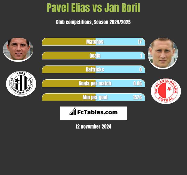 Pavel Elias vs Jan Boril h2h player stats