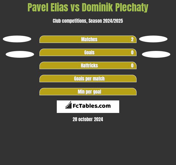 Pavel Elias vs Dominik Plechaty h2h player stats