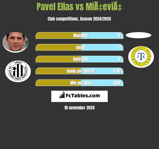 Pavel Elias vs MiÄ‡eviÄ‡ h2h player stats