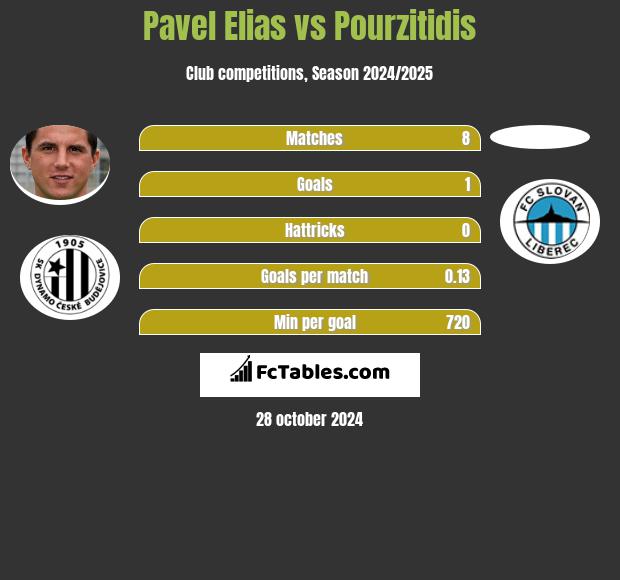 Pavel Elias vs Pourzitidis h2h player stats