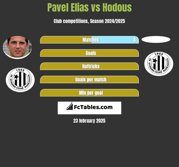 Pavel Elias vs Hodous h2h player stats