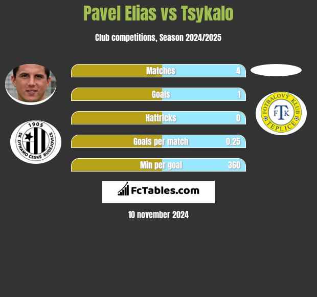 Pavel Elias vs Tsykalo h2h player stats