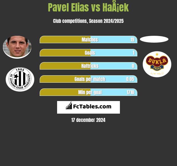 Pavel Elias vs HaÅ¡ek h2h player stats