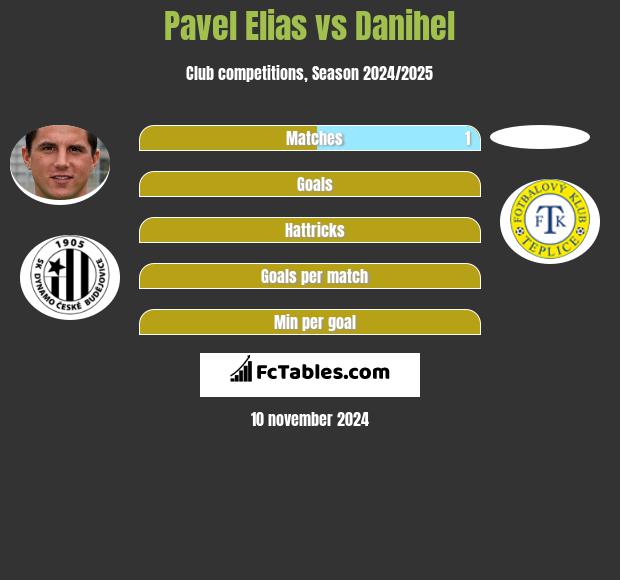 Pavel Elias vs Danihel h2h player stats