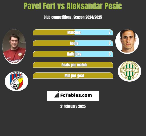 Pavel Fort vs Aleksandar Pesic h2h player stats