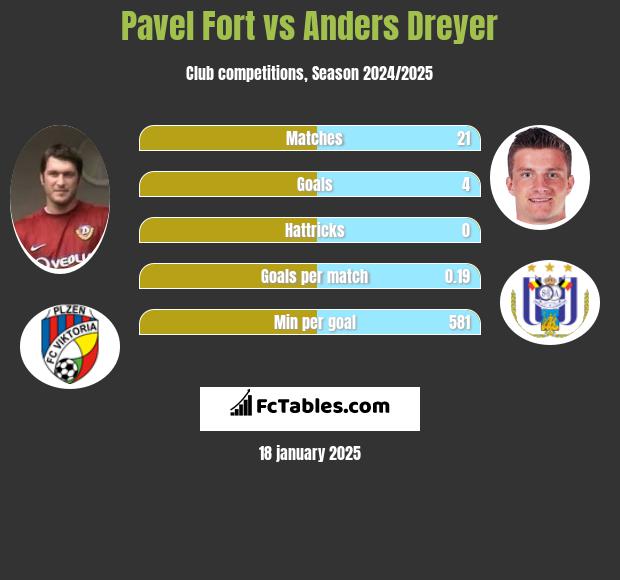 Pavel Fort vs Anders Dreyer h2h player stats