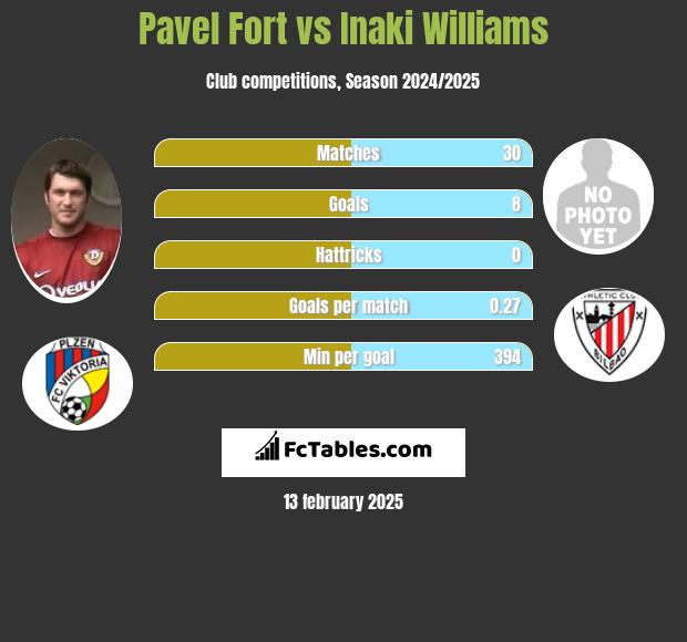 Pavel Fort vs Inaki Williams h2h player stats