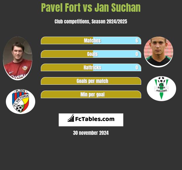 Pavel Fort vs Jan Suchan h2h player stats