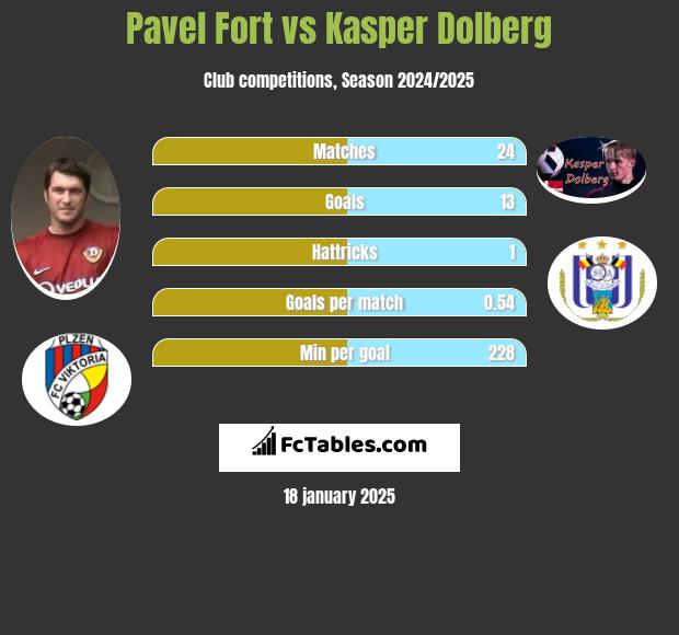 Pavel Fort vs Kasper Dolberg h2h player stats