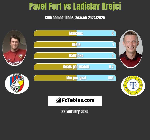 Pavel Fort vs Ladislav Krejci h2h player stats