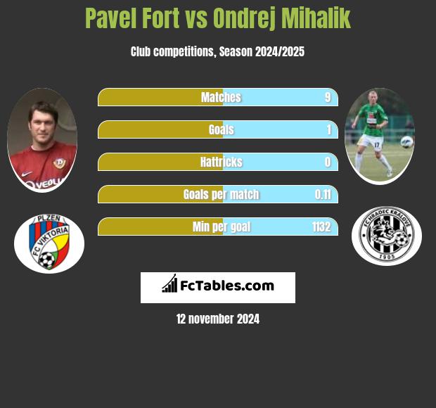 Pavel Fort vs Ondrej Mihalik h2h player stats