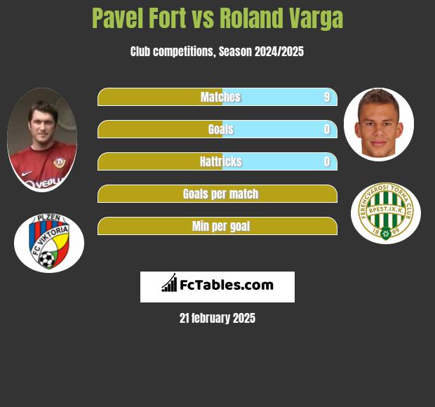 Pavel Fort vs Roland Varga h2h player stats