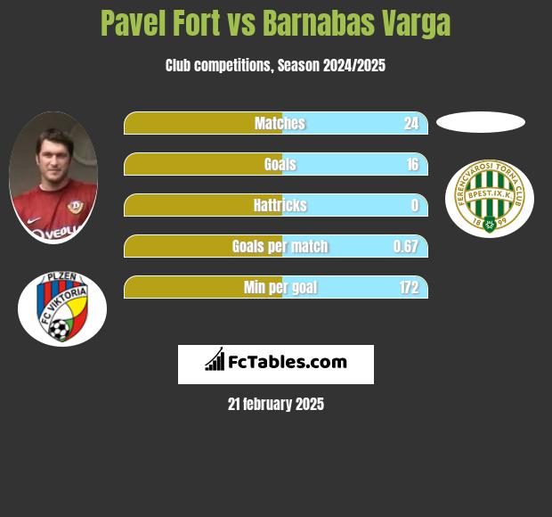 Pavel Fort vs Barnabas Varga h2h player stats