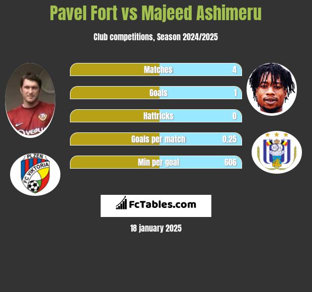 Pavel Fort vs Majeed Ashimeru h2h player stats