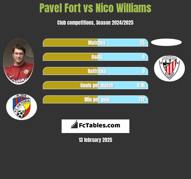 Pavel Fort vs Nico Williams h2h player stats