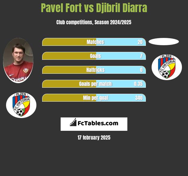 Pavel Fort vs Djibril Diarra h2h player stats