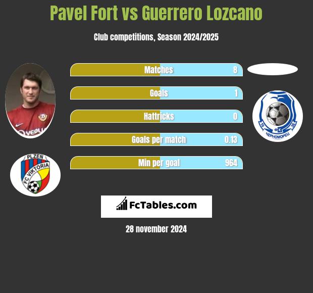 Pavel Fort vs Guerrero Lozcano h2h player stats